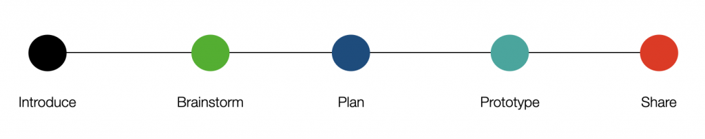 Introduce -- Brainstorm -- Plan -- Prototype -- Share